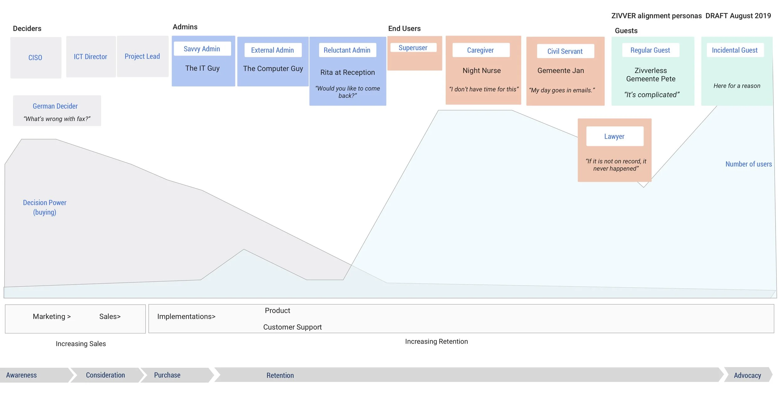 Simplified proto-persona timeline