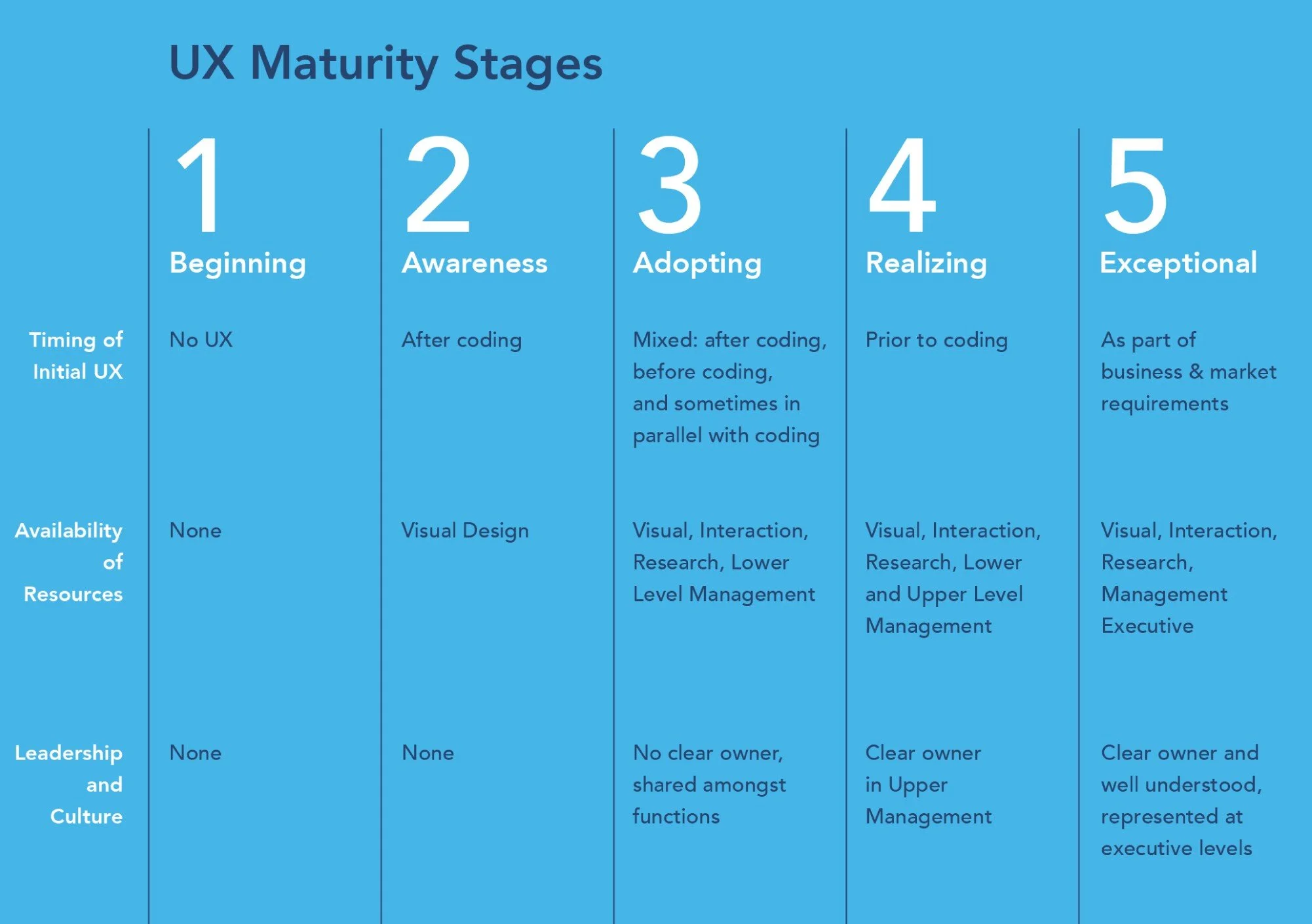 UX maturity levels (source: 6 Indicators of an Organizations User Experience Maturity Level)
