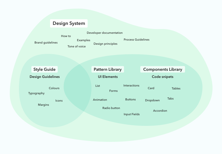 Diagram showing different elements of a design system .png