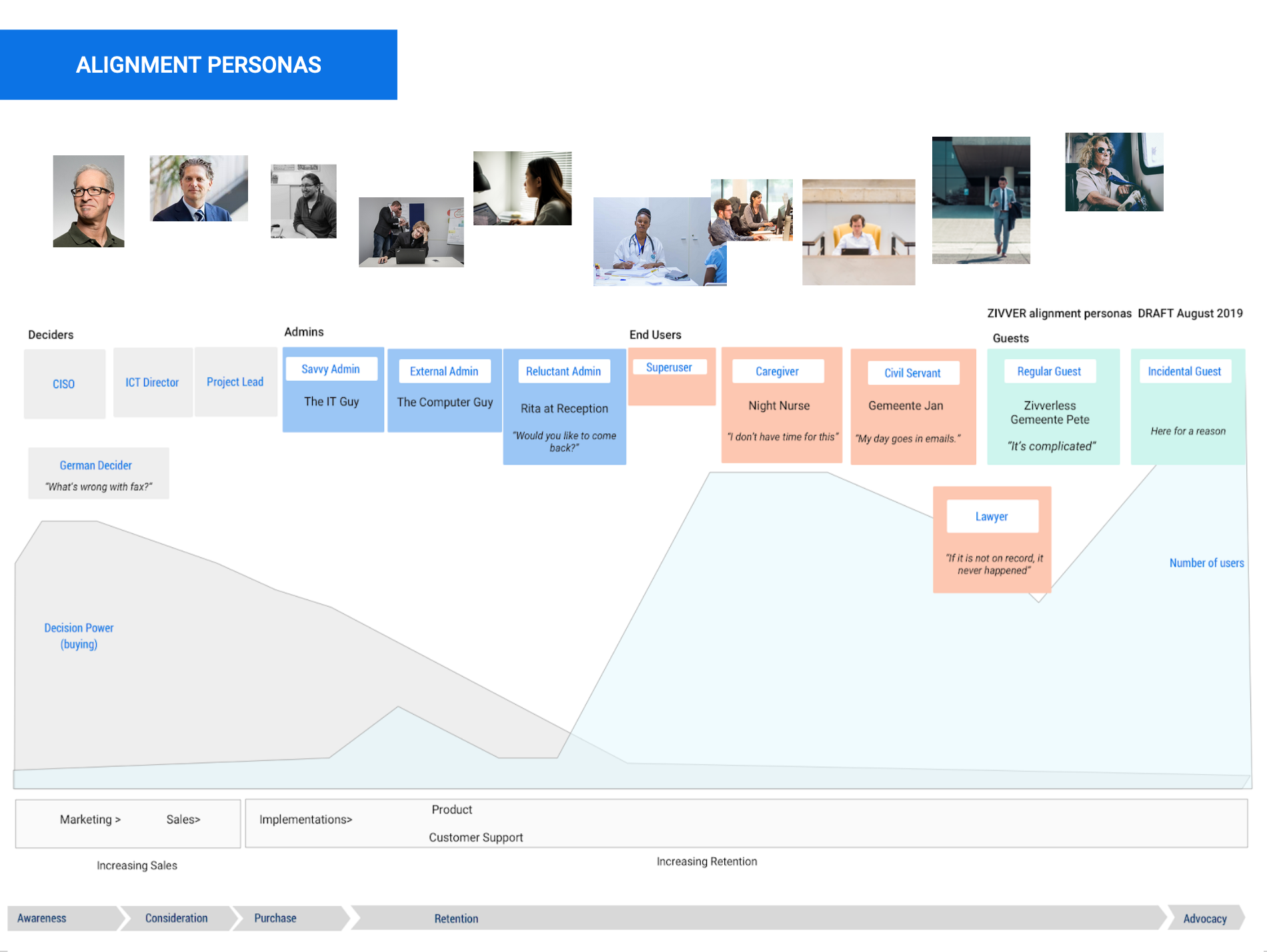 Alignement (proto) Personas