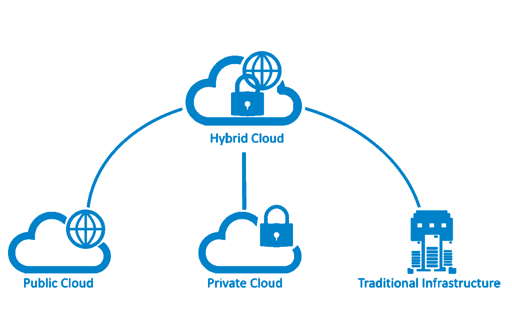 Public Private Hybrid Cloud and On Prem Image transparent v2.png
