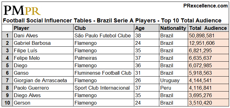 Brazil Serie A Standings & Table