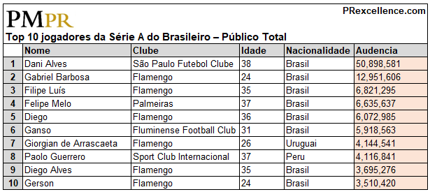 Tabela de Influenciadores de Midia Social da PMPR no Campeonato