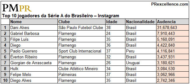 Tabela de Influenciadores de Midia Social da PMPR no Campeonato Brasileiro Serie  A — PMPR Excellence