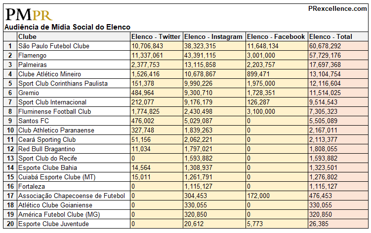 Tabela de Influenciadores de Midia Social da PMPR no Campeonato