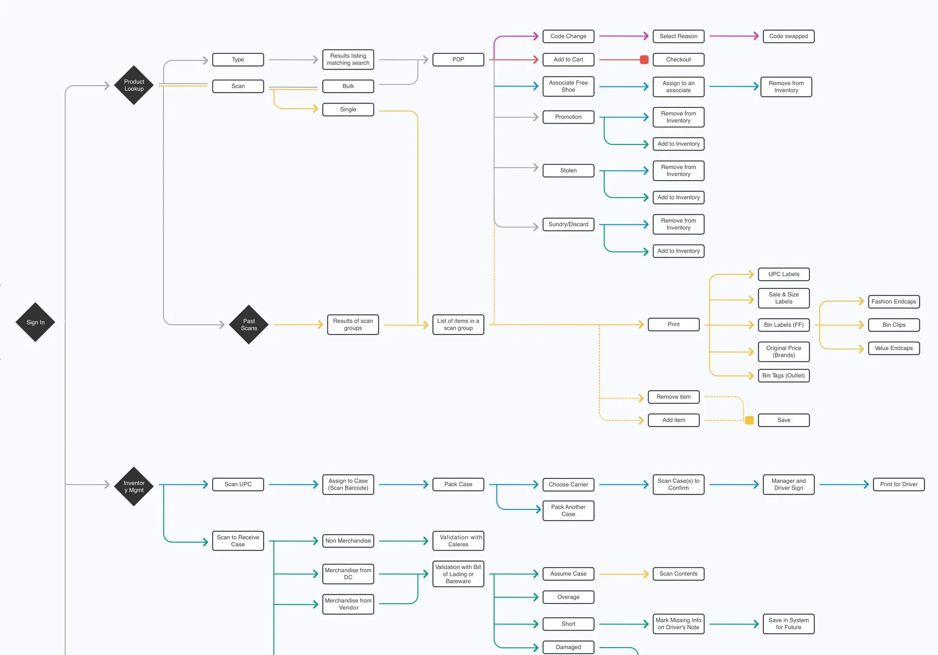  We focused on key functions of Item Management and Inventory Management. Item Management helps the associate when assisting the customer about product assortment and availability. Inventory Management connects products coming into the store, leaving