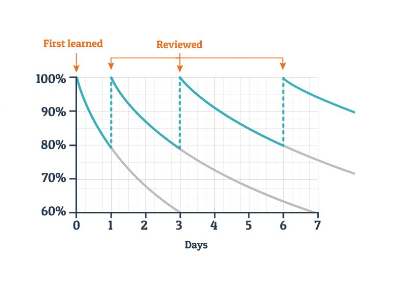 Ebbinghaus Forgetting Curve (Credit: The Learning Profession)