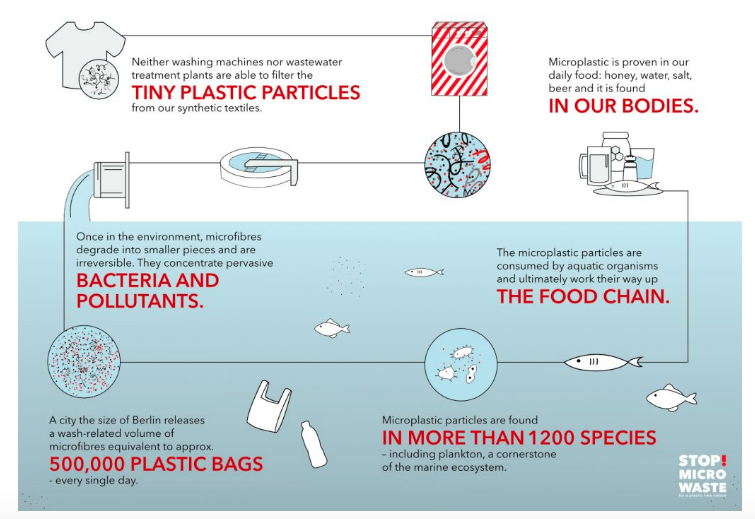 The problem with microplastics - from STOPMICROWASTE