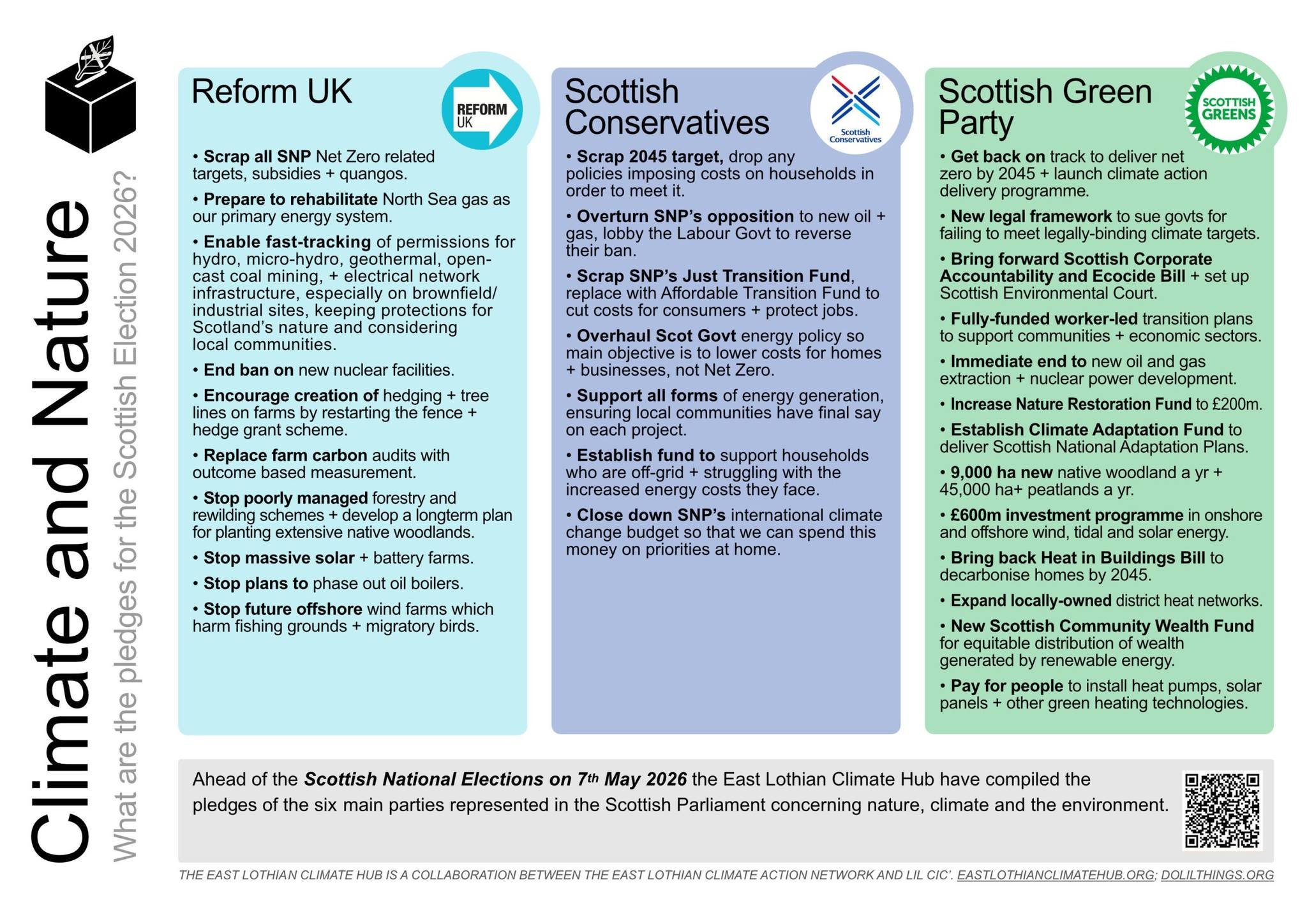 As if you need reminding, the SCottish Elections are tomorrow. Before heading to the polls, the East Lothian Climate Hub 's Policy Circle has put together a manifesto comparison guide on the Climate, Nature and Cost of Living. You can read them on th