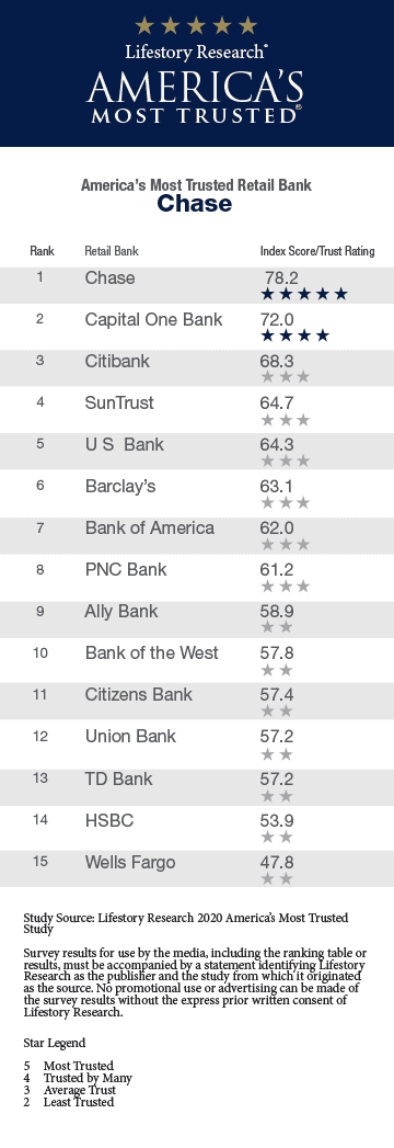 2020 America’s Most Trusted® Retail Bank
