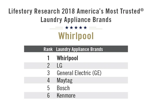 Source: Lifestory Research 2018 America’s Most Trusted® Study Survey results for use by the media , including the ranking table or results, must be accompanied by a statement identifying Lifestory Research as the publisher and the study from which it originated as the source. No promotional use or advertising can be made of the survey results without the express prior written consent of Lifestory Research.*