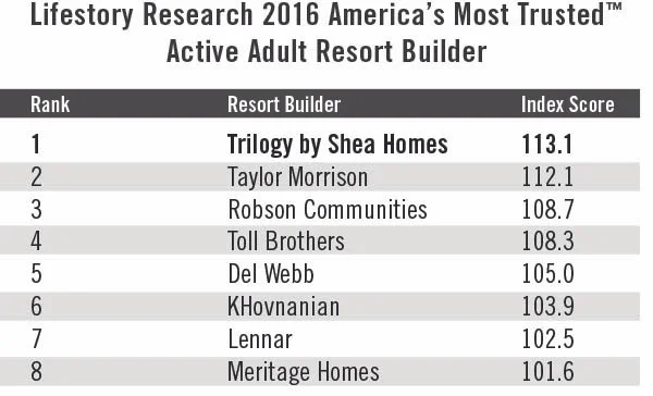 The brands included in the ranking list are based upon those brands most recognized by consumers. Some brands included in the study are not represented in the list since they did not generate a brand awareness score high enough to be included. Charts and graphs must be accompanied by a statement identifying Lifestory Research as the publisher and the Lifestory Research 2016 America’s Most Trusted™ Study as the source. No advertising or other promotional use can be made of the information in this release or Lifestory Research survey results without the express prior written consent of Lifestory Research.