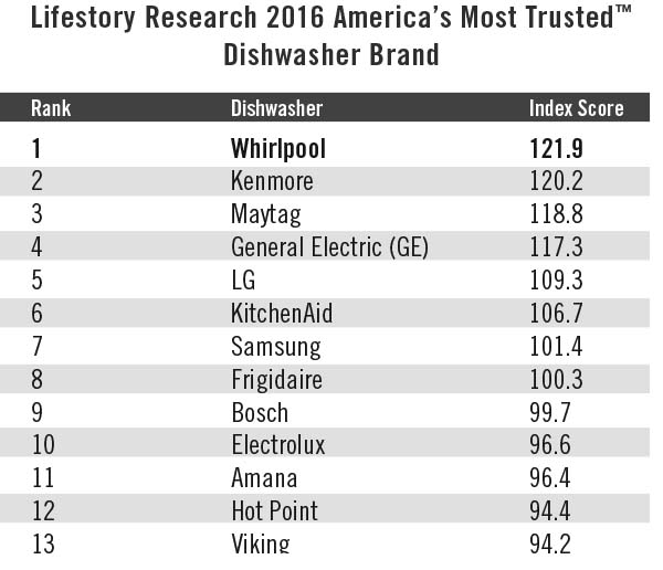 Most Trusted Dishwasher Brand 