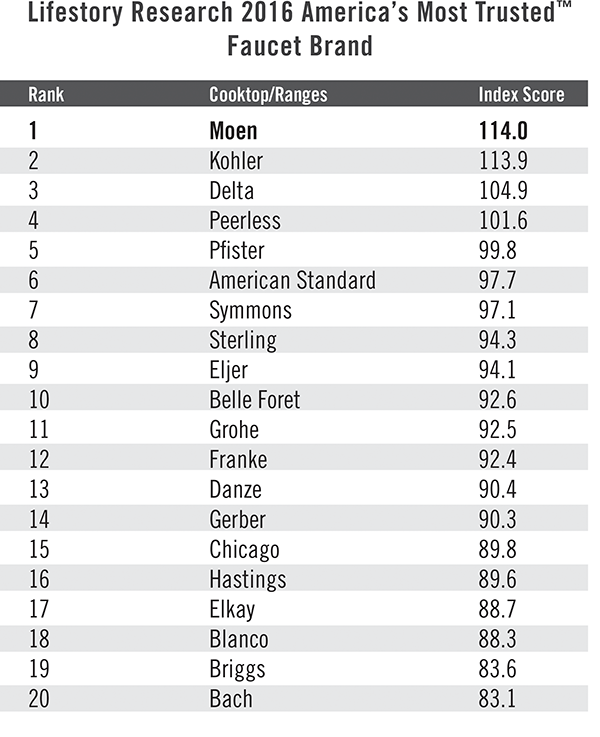 The brands included in the ranking list are based upon those brands most recognized by consumers. Some brands included in the study are not represented in the list since they did not generate a brand awareness score high enough to be included. Charts and graphs must be accompanied by a statement identifying Lifestory Research as the publisher and the Lifestory Research 2016 America’s Most Trusted™ Study as the source. No advertising or other promotional use can be made of the information in this release or Lifestory Research survey results without the express prior written consent of Lifestory Research.
