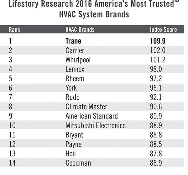 The brands included in the ranking list are based upon those brands most recognized by consumers. Some brands included in the study are not represented in the list since they did not generate a brand awareness score high enough to be included. Charts and graphs must be accompanied by a statement identifying Lifestory Research as the publisher and the Lifestory Research 2016 America’s Most Trusted™ Study as the source. No advertising or other promotional use can be made of the information in this release or Lifestory Research survey results without the express prior written consent of Lifestory Research.