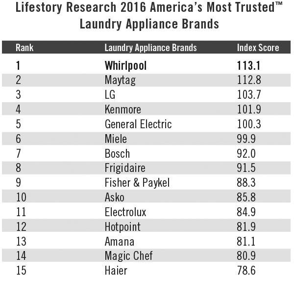 The brands included in the ranking list are based upon those brands most recognized by consumers. Some brands included in the study are not represented in the list since they did not generate a brand awareness score high enough to be included. Charts and graphs must be accompanied by a statement identifying Lifestory Research as the publisher and the Lifestory Research 2016 America’s Most Trusted™ Study as the source. No advertising or other promotional use can be made of the information in this release or Lifestory Research survey results without the express prior written consent of Lifestory Research.