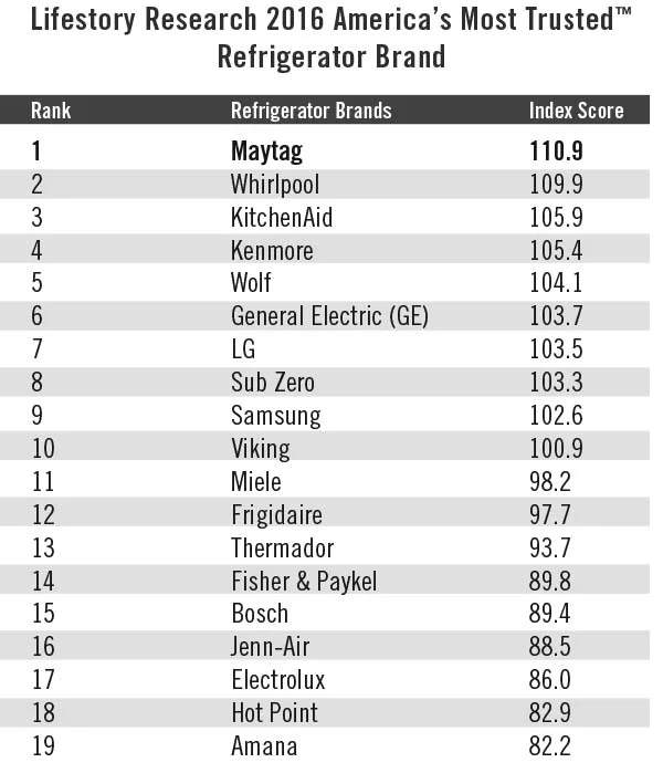 The brands included in the ranking list are based upon those brands most recognized by consumers. Some brands included in the study are not represented in the list since they did not generate a brand awareness score high enough to be included. Charts and graphs must be accompanied by a statement identifying Lifestory Research as the publisher and the Lifestory Research 2016 America’s Most Trusted™ Study as the source. No advertising or other promotional use can be made of the information in this release or Lifestory Research survey results without the express prior written consent of Lifestory Research.
