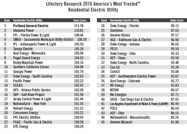 The brands included in the ranking list are based upon those brands most recognized by consumers. Some brands included in the study are not represented in the list since they did not generate a brand awareness score high enough to be included. Charts and graphs must be accompanied by a statement identifying Lifestory Research as the publisher and the Lifestory Research 2016 America’s Most Trusted™ Study as the source. No advertising or other promotional use can be made of the information in this release or Lifestory Research survey results without the express prior written consent of Lifestory Research.