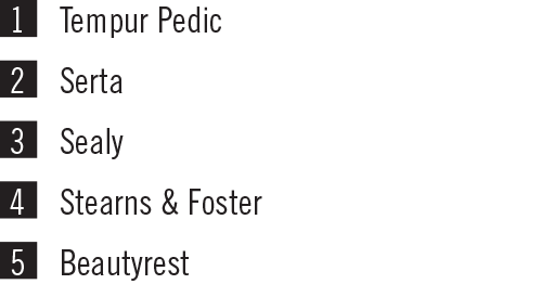 Lifestory_Research_2019_Americas_Most_Trusted_Top5_Mattress.png