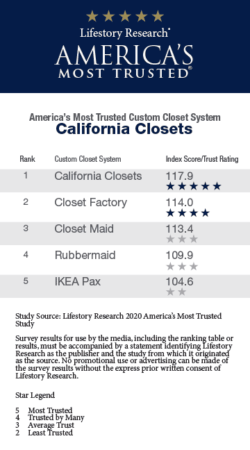 2020 America’s Most Trusted® Custom Closet System