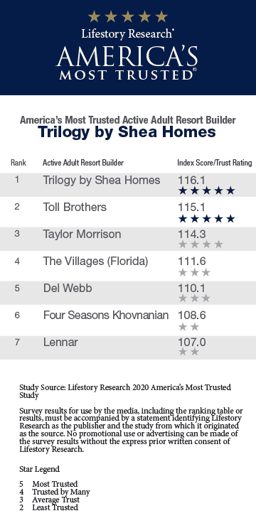 2020 America’s Most Trusted® Active Adult Resort Builder