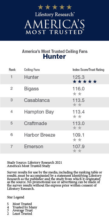 2021 America's Most Trusted® Ceiling Fan