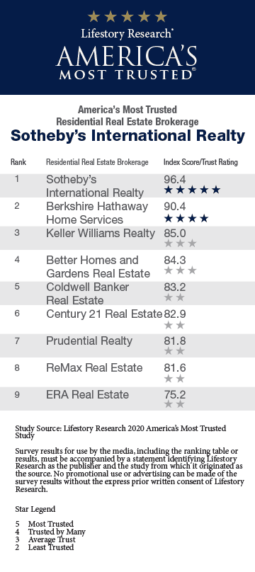 2020 America’s Most Trusted® Residential Real Estate Brokerage