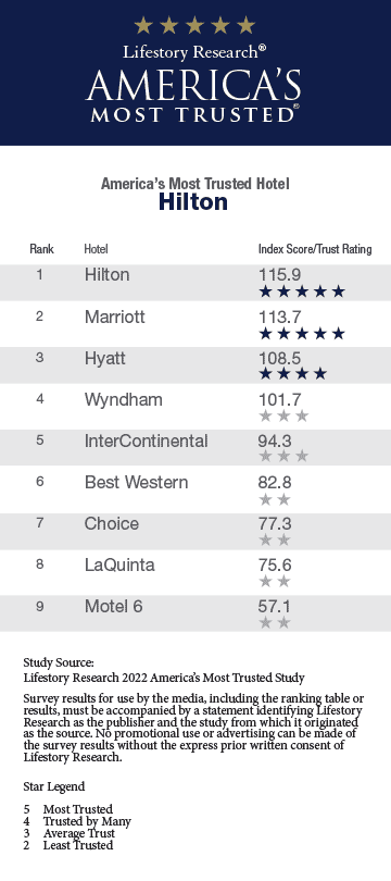 2022 America's Most Trusted Hotel