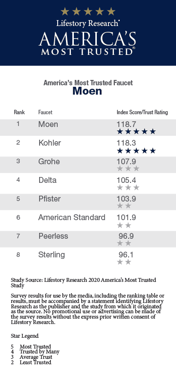 2020 America’s Most Trusted® Faucet