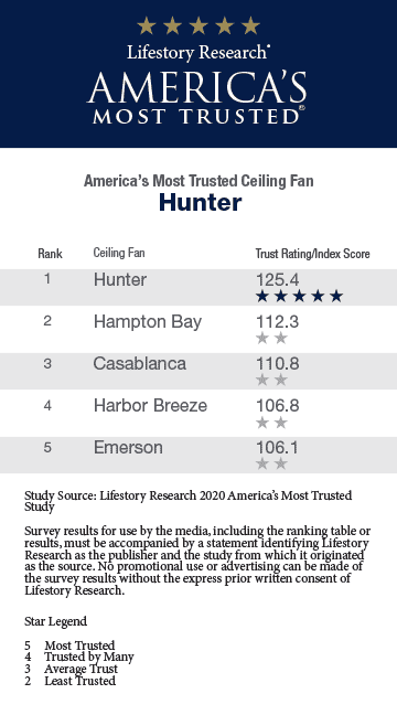 2020 America’s Most Trusted® Ceiling Fan