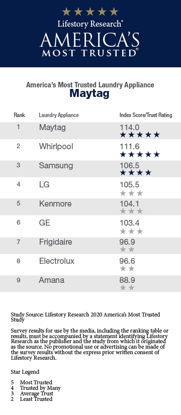 2020 America’s Most Trusted® Laundry Appliance
