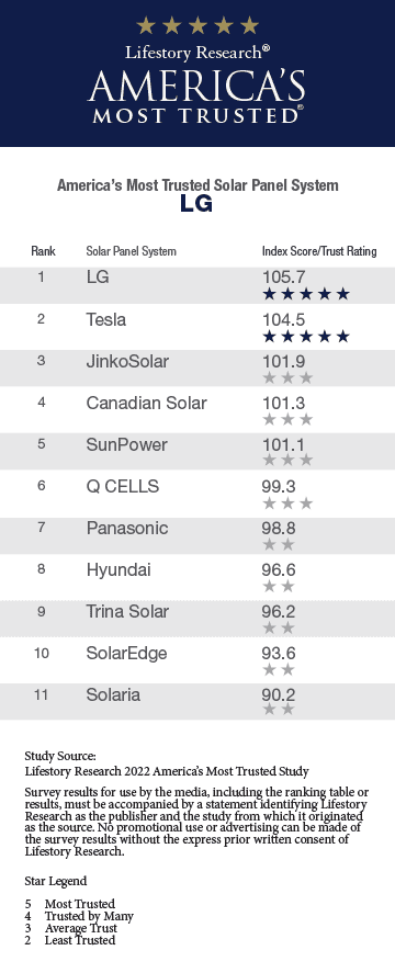 Solar Panel Ranking Best Home Solar Panel Systems Ranked in America's Most Trusted Study ...