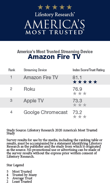 2020 America’s Most Trusted® Streaming Device