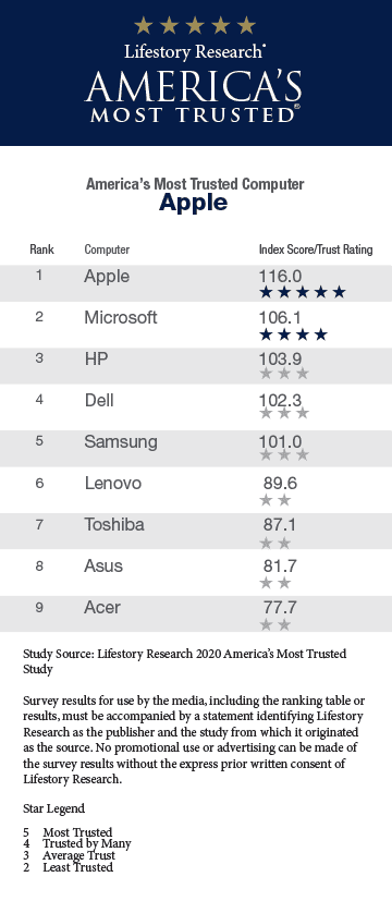 2020 America’s Most Trusted® Computer