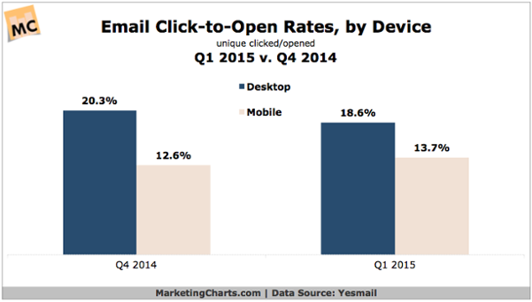 Yesmail-Email-CTO-by-Device-in-Q1-Jun2015.png