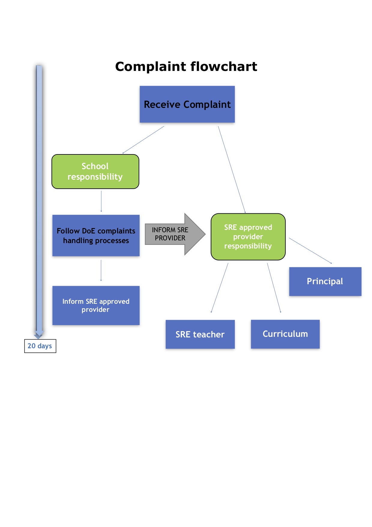 23_Complaints_Policies_and_Procedures CLC Kyogle Flow Chart.jpg