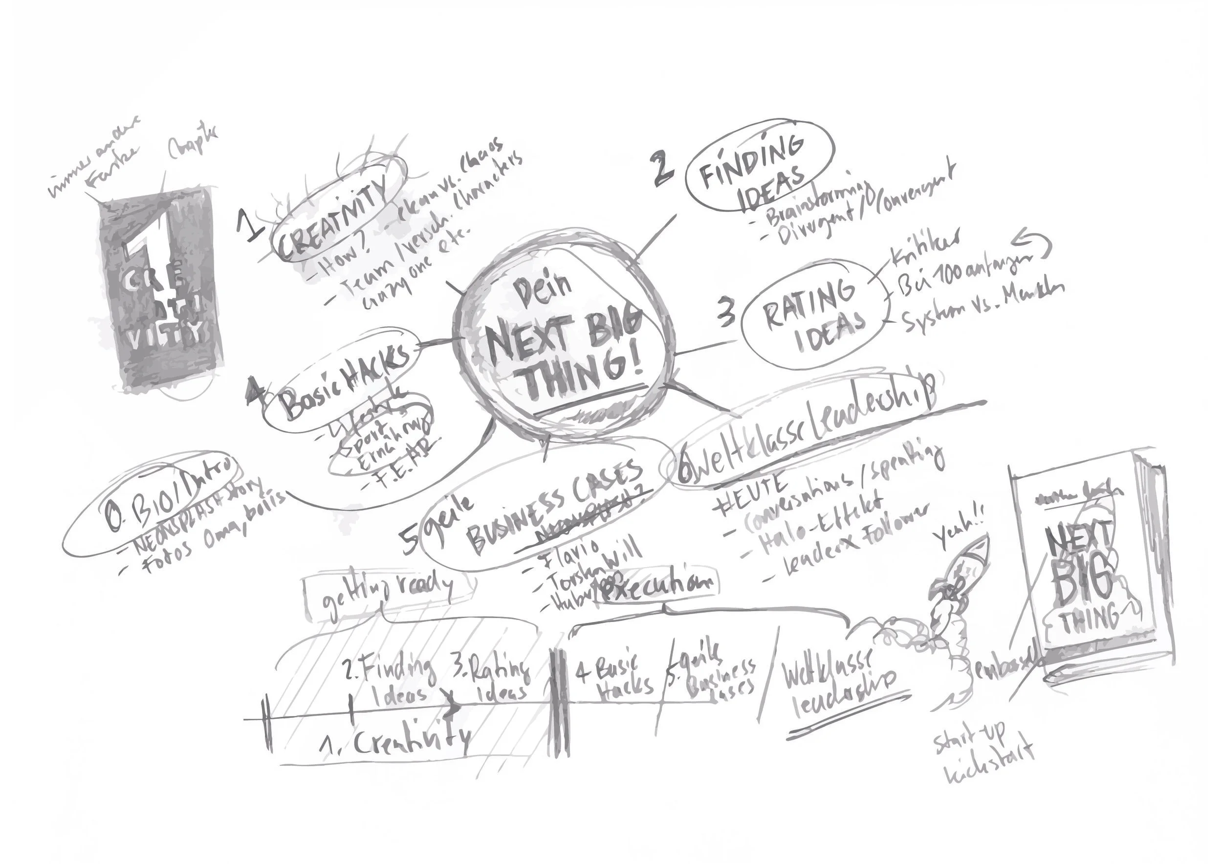 Erste Mindmap zum Buch (Sommer 2013, Muskoka, Canada) 