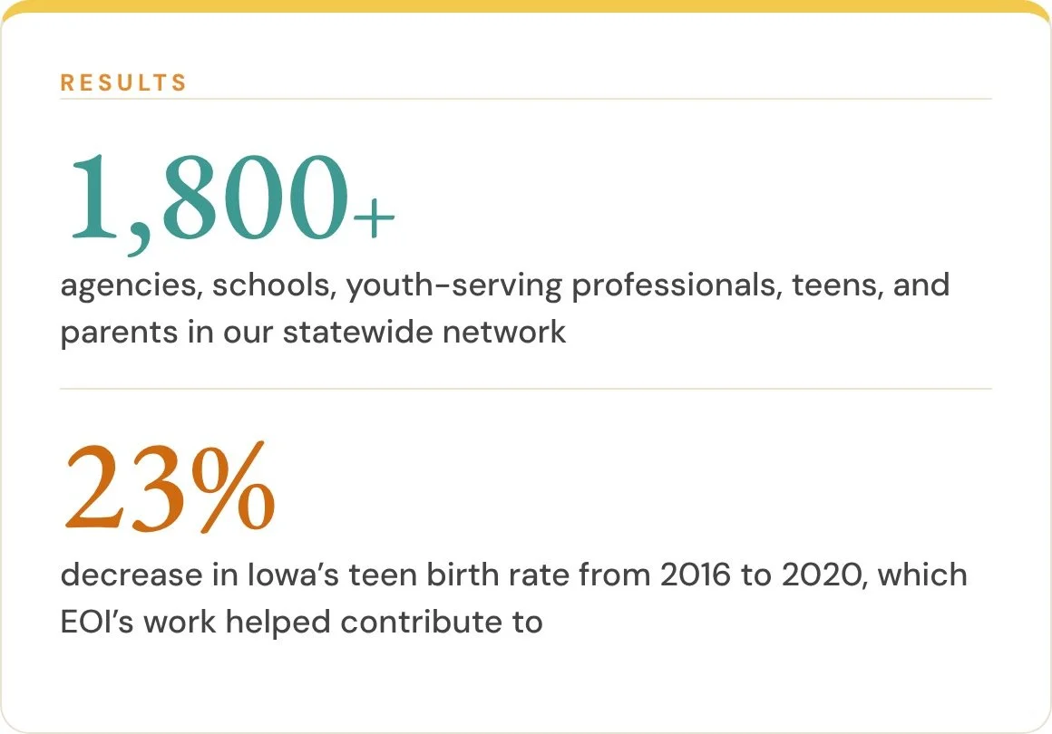 A statewide network of 1,800+ partners, and a 23% drop in Iowa’s teen birth rate from 2016 to 2020 that EOI helped contribute to