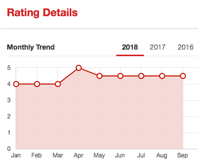 2018 Yelp ratings for Mykonos Greek Restaurant