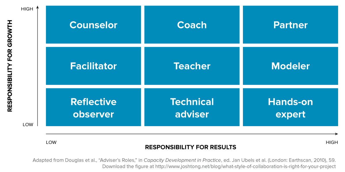 Adapted from Douglas et al., “Adviser’s Roles,” in Capacity Development in Practice , ed. Jan Ubels et al. (London: Earthscan, 2010), 59.