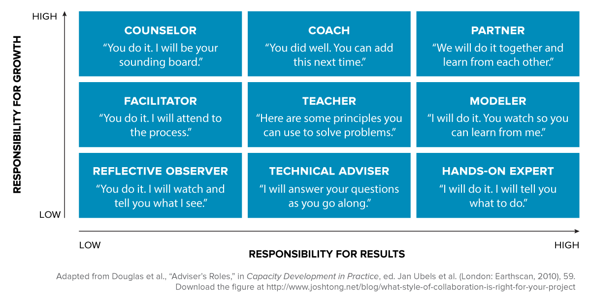 Adapted from Douglas et al., “Adviser’s Roles,” in Capacity Development in Practice , ed. Jan Ubels et al. (London: Earthscan, 2010), 59.
