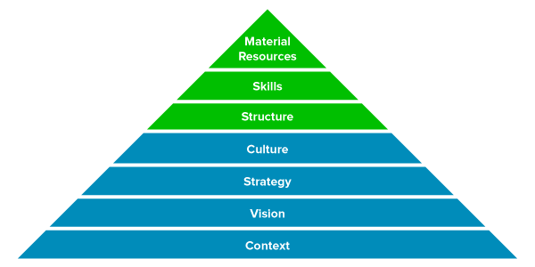 Adapted from Kaplan, The Development of Capacity (Geneva: United Nations, 1999).