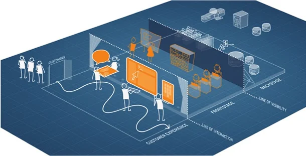 Customers interact with an organization’s “front stage,” which in turn relies on the organization’s “backstage.” From “Service Design: Internal Processes for Great Customer Experiences”