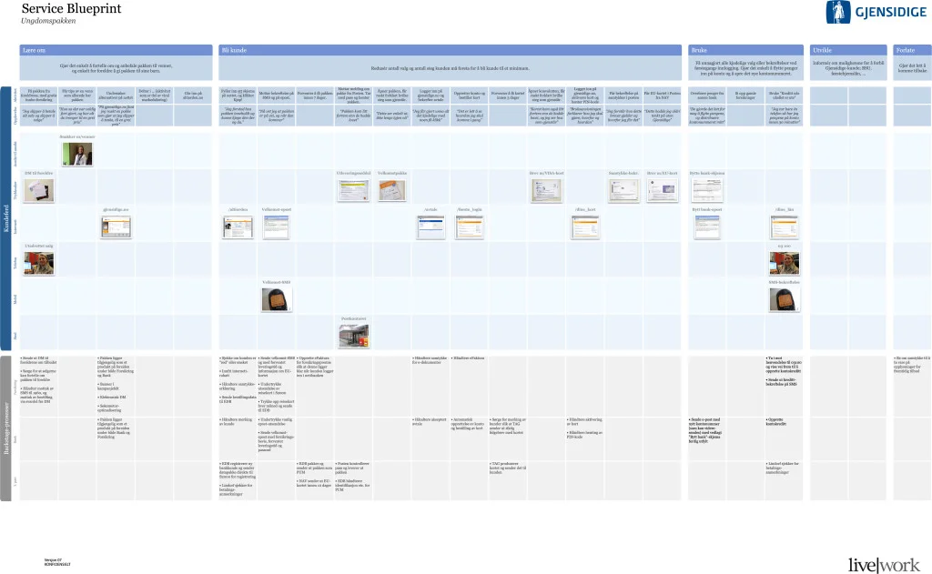 In this diagram, the steps in a process appear alongside their corresponding customer touchpoints (e.g., internet, telephone, mobile device) and backstage participants. From Service Design: From Insight to Implementation . CC by 2.0