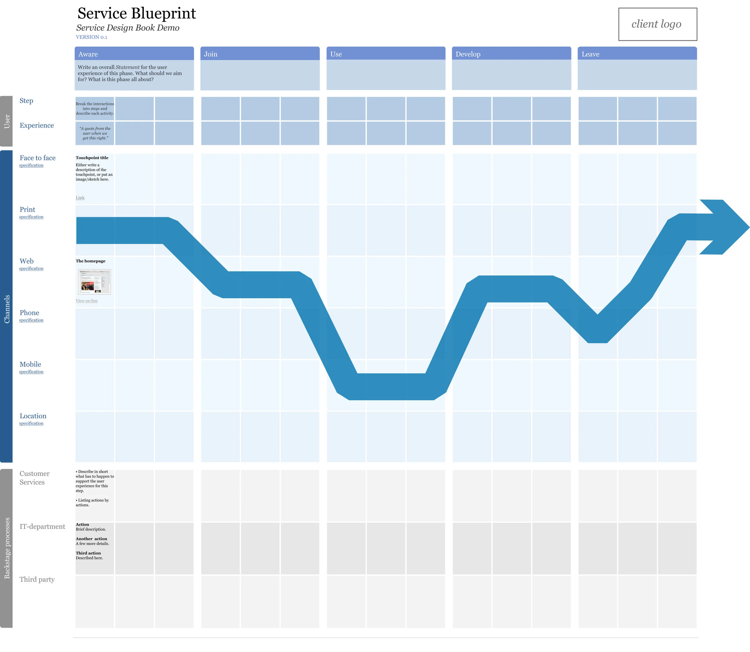 The arrow traces a user’s journey through the process. From Service Design . CC by 2.0