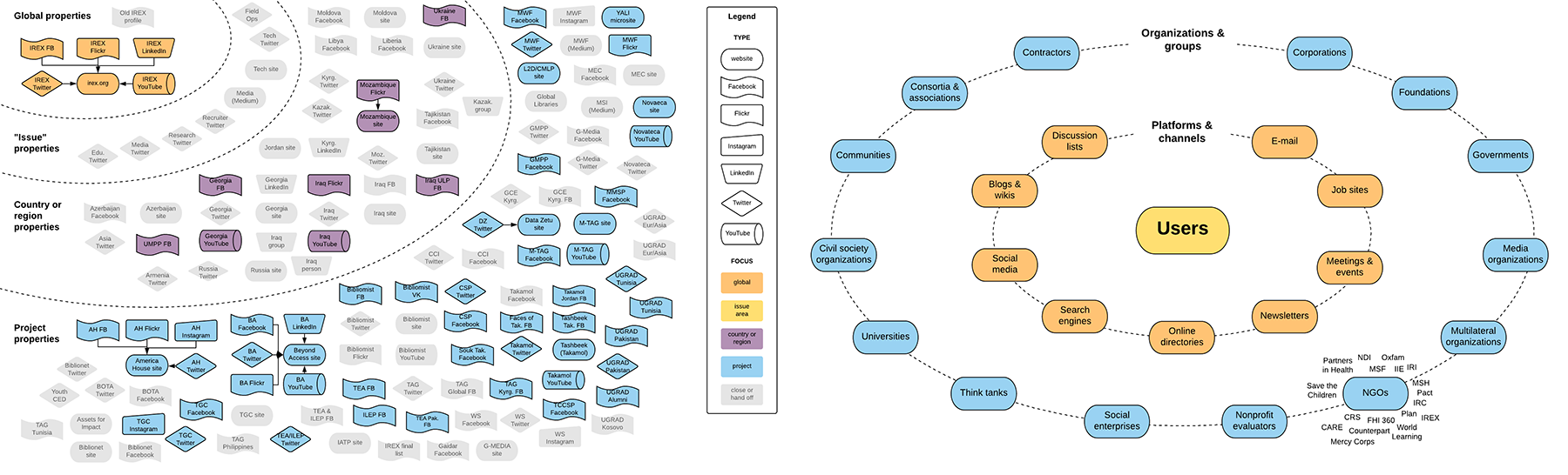 Left: A map of IREX's digital presence. We closed the grayed-out properties to better align our presence to the organization's strategy and users' needs. Right: A high-level map of IREX's digital ecosystem, with users at the center, platforms and channels in the middle, and types of organizations in the outer ring.