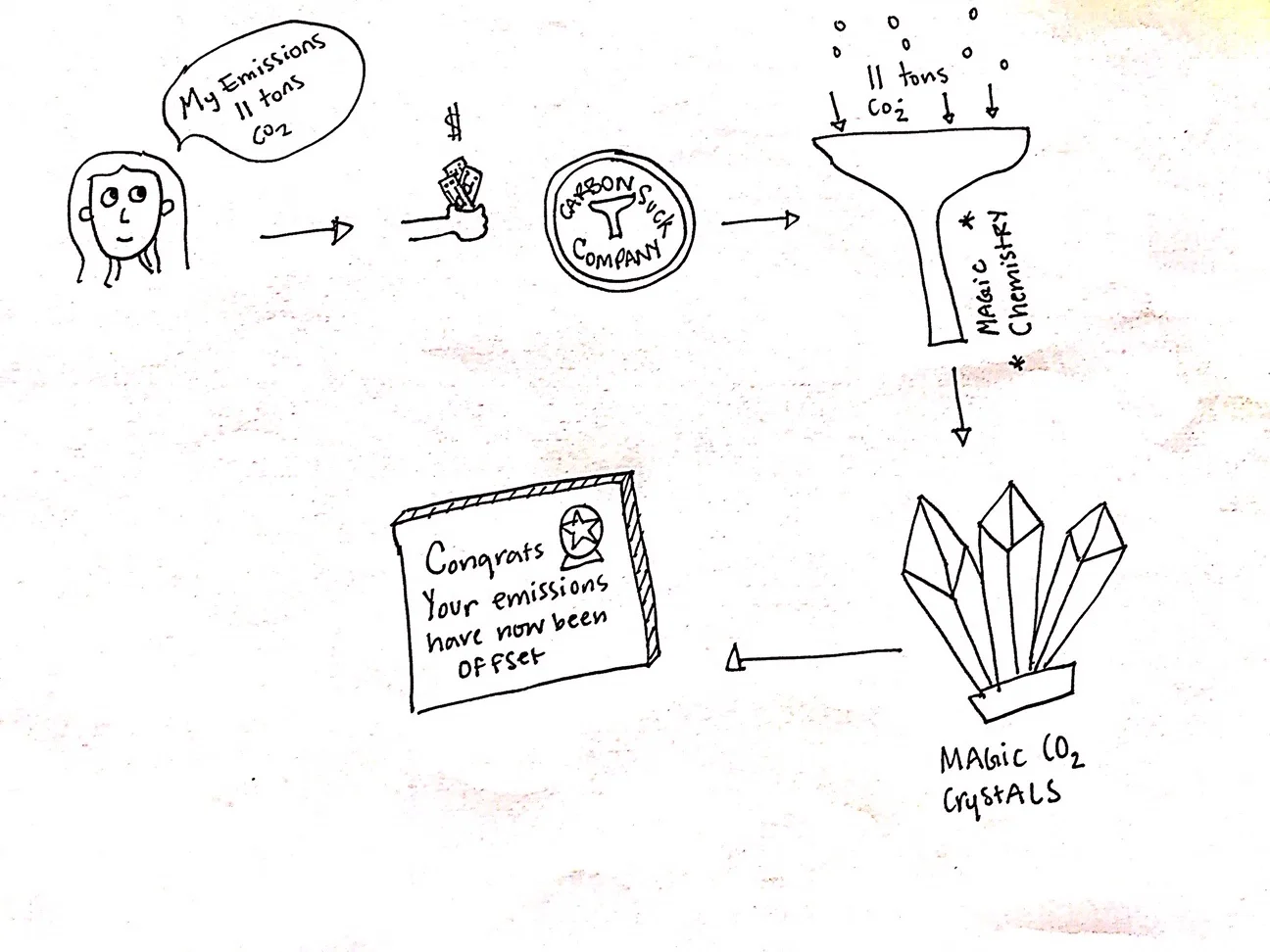 This is not how carbon offsets work, even though it would be super cool if it did.