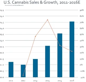 Benefits of an Investment Fund in the Cannabis Industry