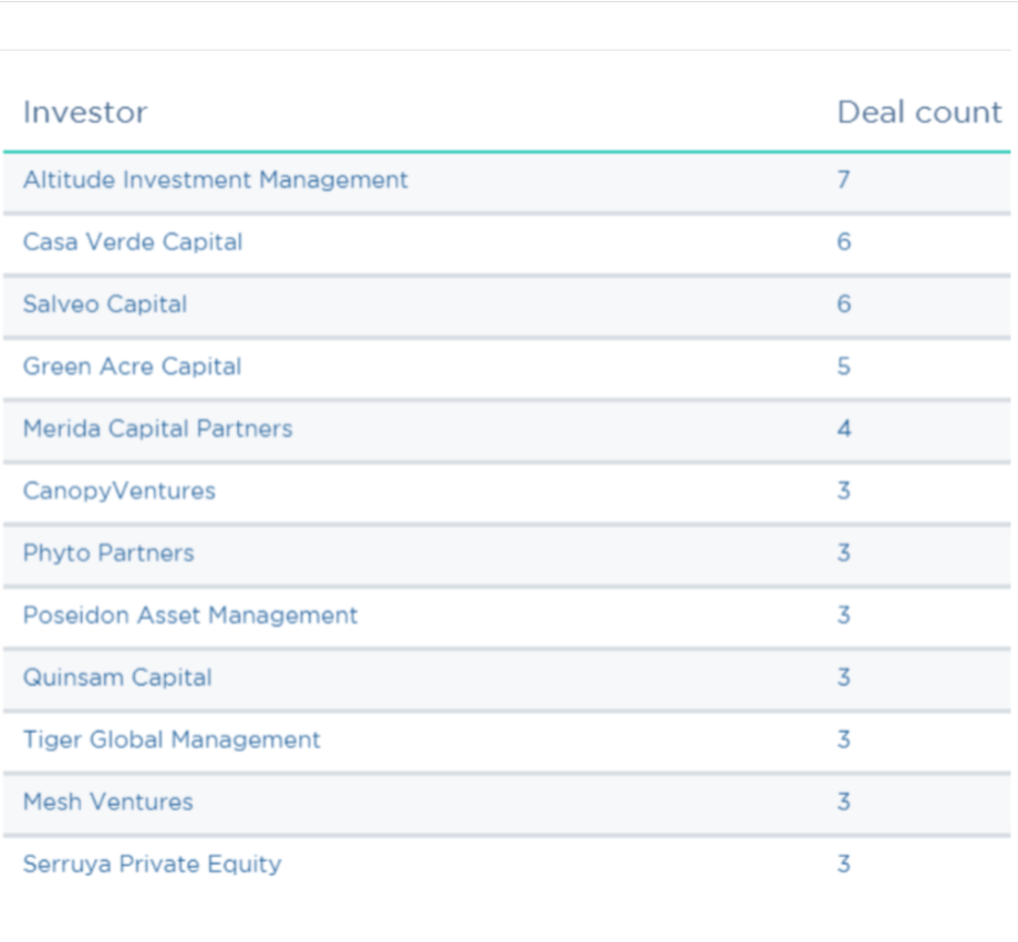 The top VC deals &amp; investors in cannabis in 2018