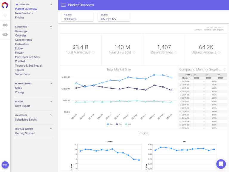 Infusing marijuana with data: Cannabis industry vets aim to clear the haze in a booming industry